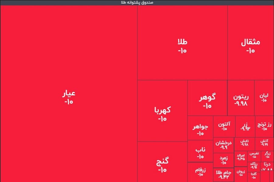 زلزله ۱۰ ریشتری در صندوق‌های طلا؛ خریداران تازه نفس، نقره‌داغ شدند