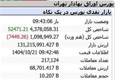 رشد 52هزار واحدی شاخص بورس در نیم ساعت نخست مبادلات – تسنیم