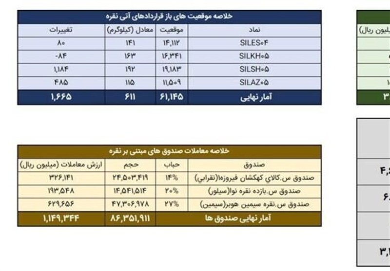 معامله 744 کیلوگرم شمش نقره در بورس کالا – تسنیم