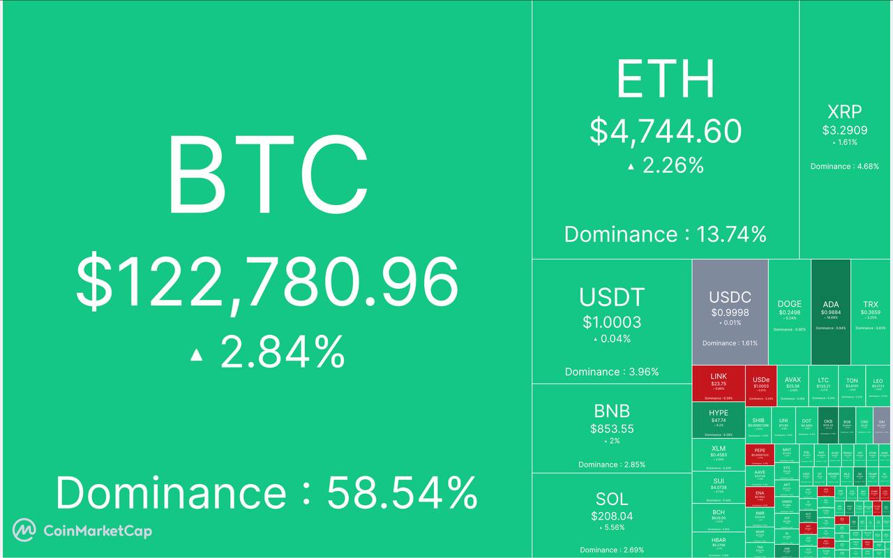 آپدیت بازار کریپتو؛ ۲۳ مرداد ماه ۱۴۰۴ آپدیت بازار کریپتو؛ ۲۳ مرداد ماه ۱۴۰۴