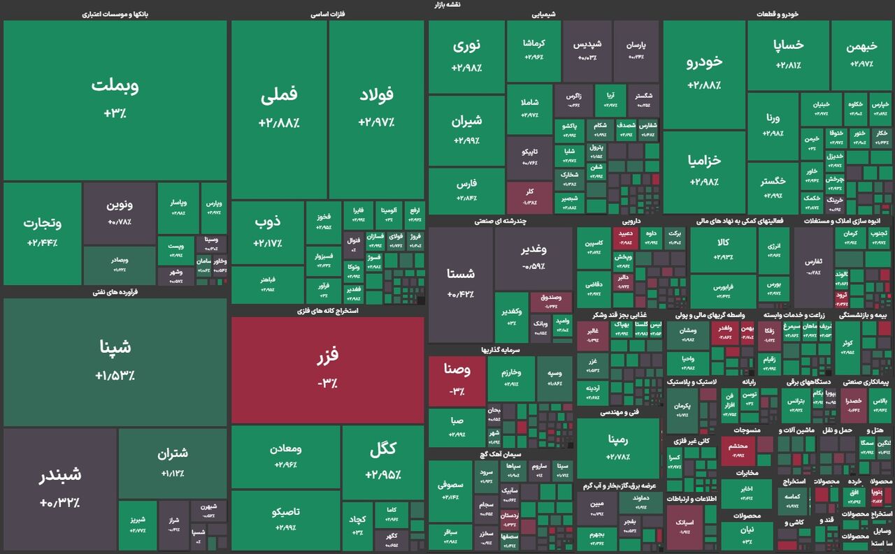 شاخص بورس از نقطه تعادل ۲.۹ میلیون واحد عبور کرد