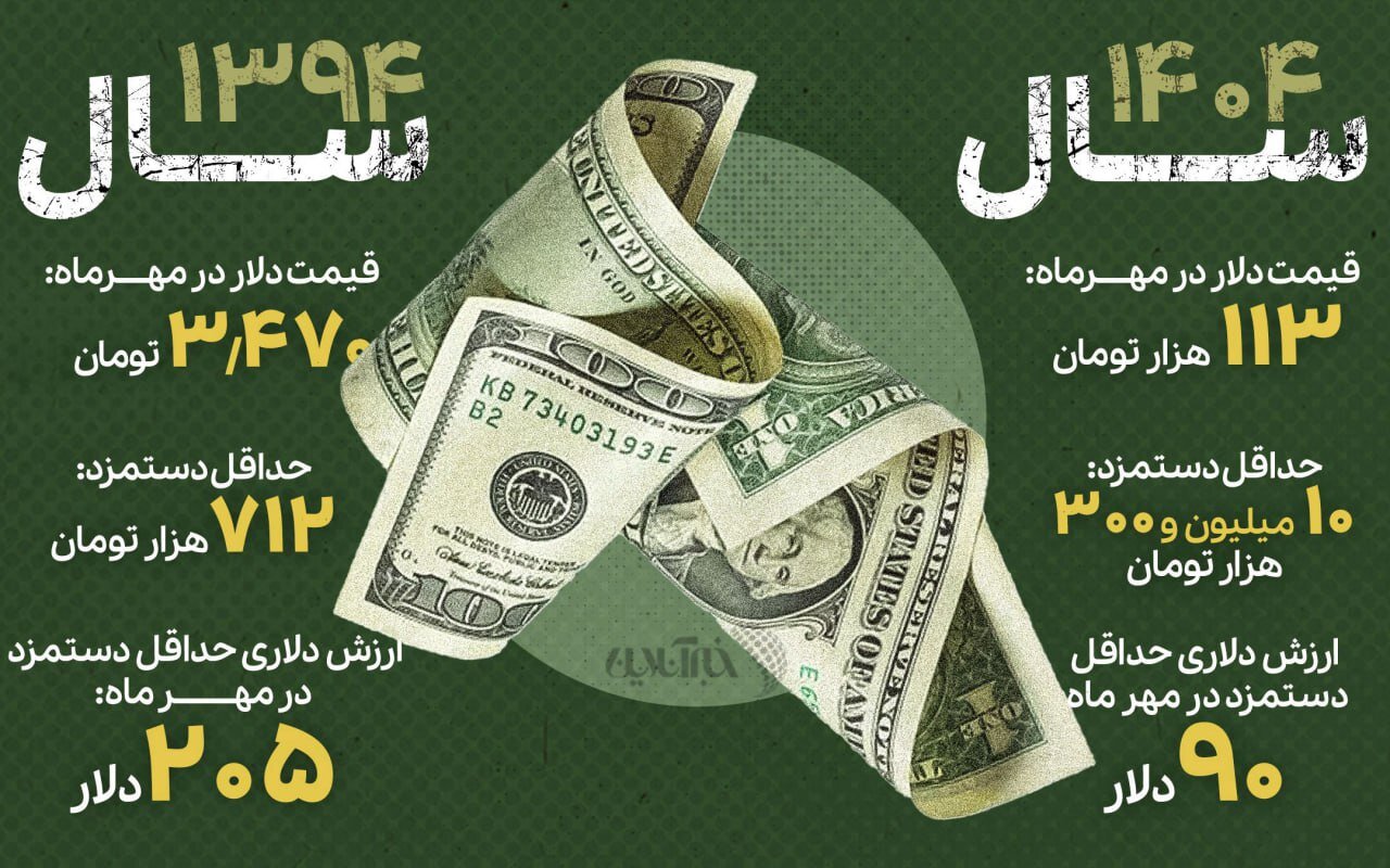 ۱۱۵ دلار از دستمزد کارگر ایرانی گم شد/ جزییات